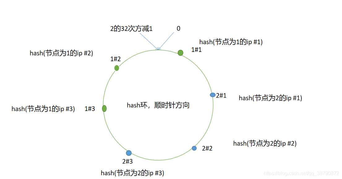 一致性hash算法php開源分布式分布式會遇到什么問題，如何