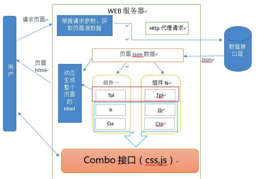 網(wǎng)站開發(fā)騰訊云云函數(shù)如何實(shí)現(xiàn)代碼除了html模板，只需要4行