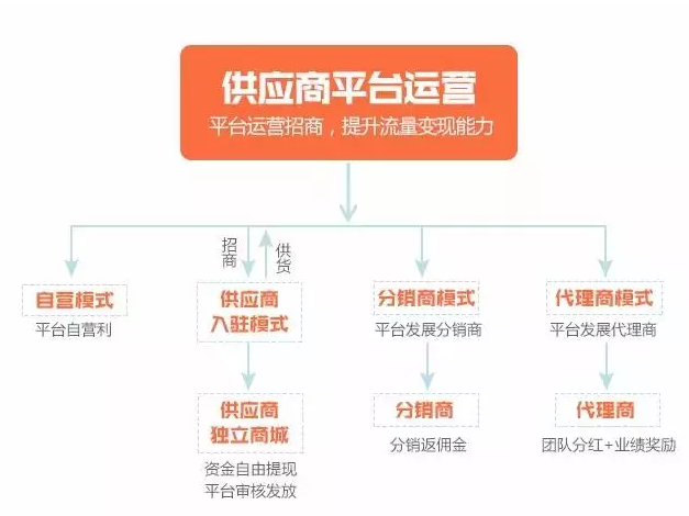 php開源分銷系統(tǒng)開源商城分銷系統(tǒng)對企業(yè)來講有哪些優(yōu)勢呢？(