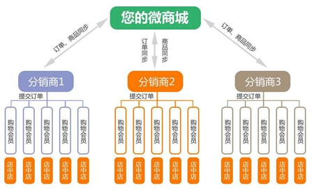 php多用戶開源商城系統(tǒng)看微商城分銷系統(tǒng)的入口是否支持多端支持的客戶端越多越好php開源商城源碼(圖1)