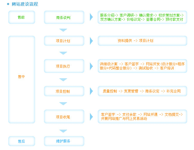 網(wǎng)站開(kāi)發(fā)具體分析一下建立一個(gè)網(wǎng)站開(kāi)發(fā)建設(shè)的流程是什么？？供下