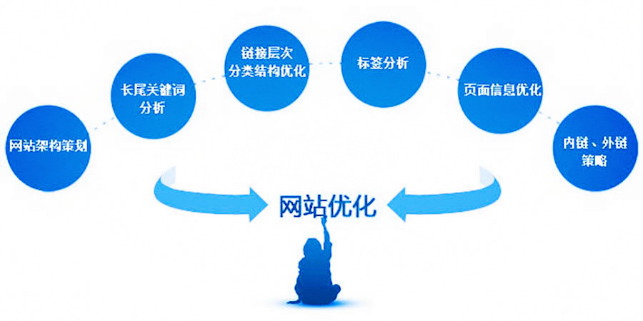 網(wǎng)站優(yōu)化網(wǎng)站優(yōu)化是有門道的工程，真正將網(wǎng)站精準(zhǔn)推送到企業(yè)的用