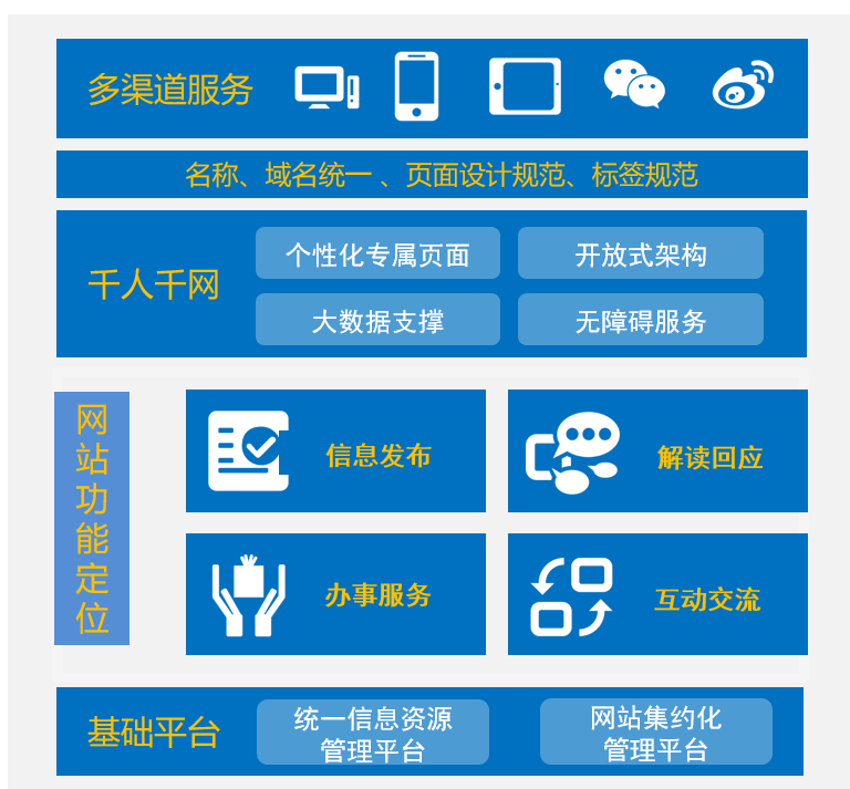 網站建設我國政府網站集約化建設的探究（四）(四)自己如何建設