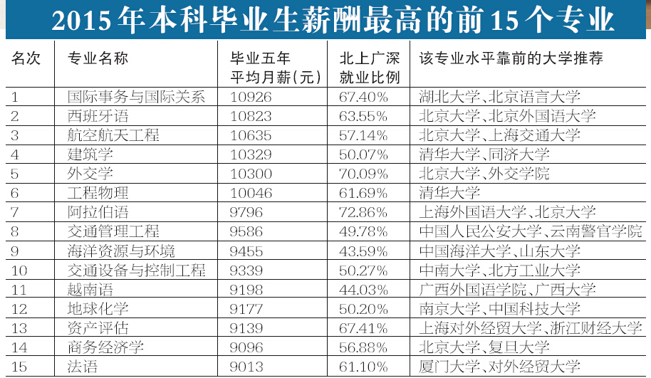 php開發(fā)工程師待遇高考報志愿想要勵志做一名程序員的同學(xué)們啦