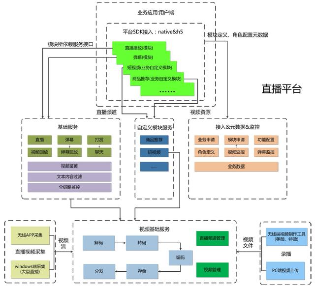 網(wǎng)站開發(fā)一對一直播app開發(fā)時，直播間的搭建重點有哪些？開發(fā)