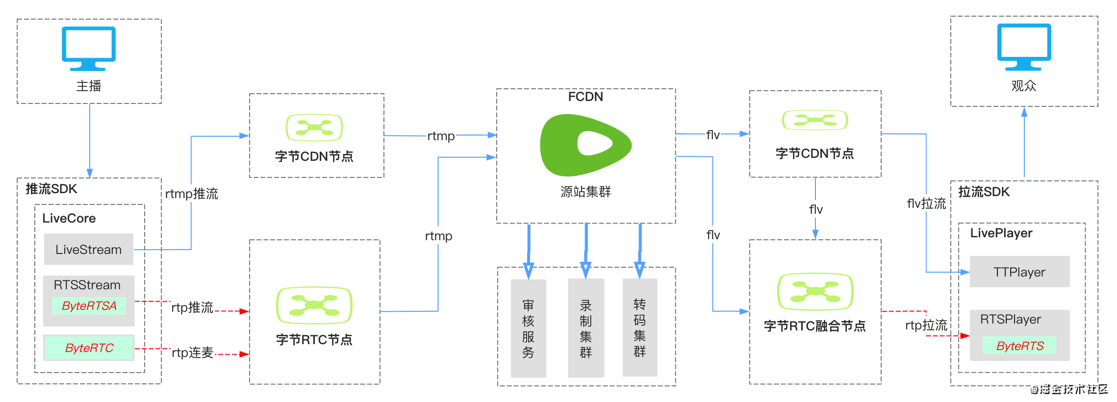 網(wǎng)站開發(fā)一對(duì)一直播app開發(fā)時(shí)，直播間的搭建重點(diǎn)有哪些？開發(fā)淘寶刷鉆,刷收藏,刷流量程序網(wǎng)站(圖2)