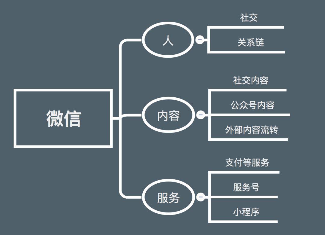 無一例外微信“圓形生態(tài)”再擴(kuò)張，“小程序”的連接邏輯