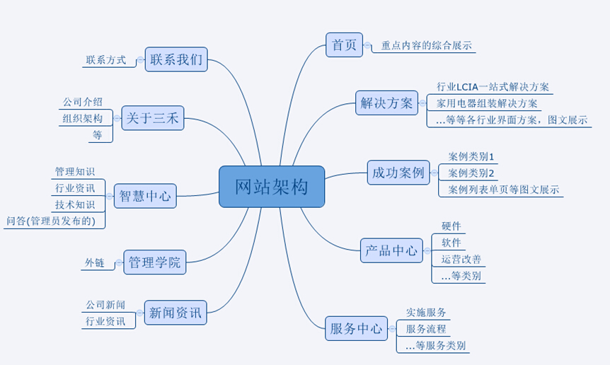 漯河網(wǎng)站建設(shè)的流程步驟是什么呢？(圖2)