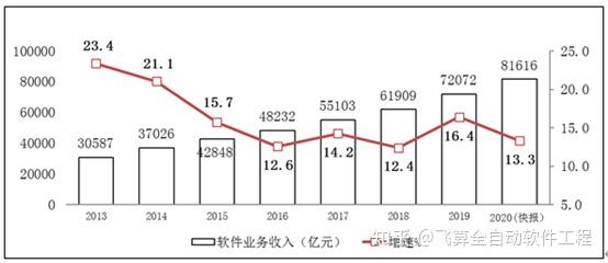 國內(nèi)軟件開發(fā)行業(yè)市場前瞻與未來投資戰(zhàn)略分析(圖2)