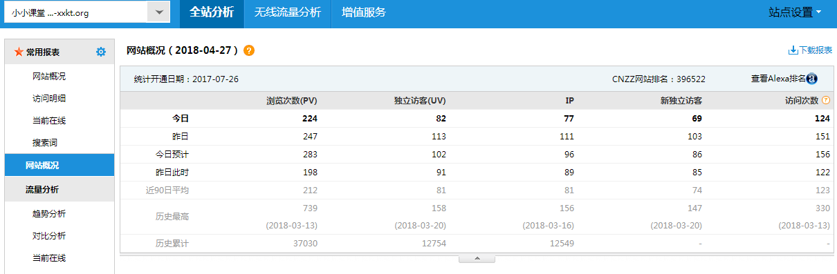 全球只有15%的網(wǎng)站每月收到超過10萬的獨(dú)立訪客