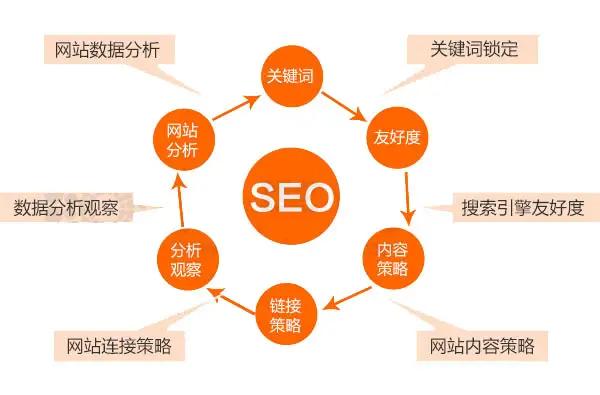 SEO 優(yōu)化要點(diǎn)：標(biāo)題、關(guān)鍵字、內(nèi)外部鏈接及網(wǎng)站比例調(diào)整