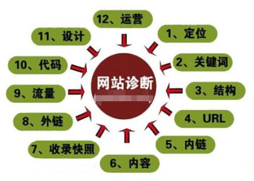 網(wǎng)站建設(shè)完成后，網(wǎng)站優(yōu)化必不可少，你知道如何進(jìn)行嗎？