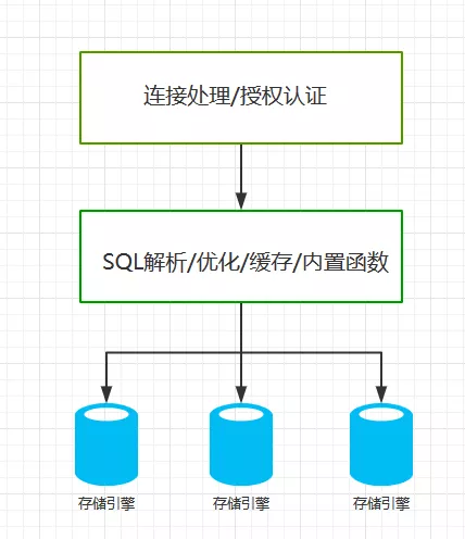 MySQL數(shù)據(jù)庫優(yōu)化讓數(shù)據(jù)庫讀取更快(圖1)