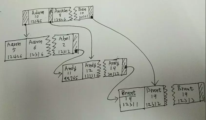 MySQL數(shù)據(jù)庫(kù)優(yōu)化讓數(shù)據(jù)庫(kù)讀取更快