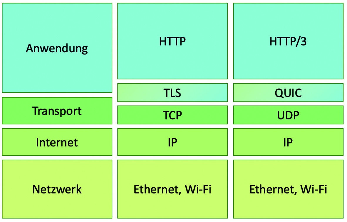 HTTP / 3和QUIC：HTTP的下一個主要更新背后是什么？(圖1)