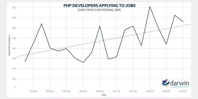 PHP 是生還是死？騰云網(wǎng)絡(luò)帶你分析！(圖3)